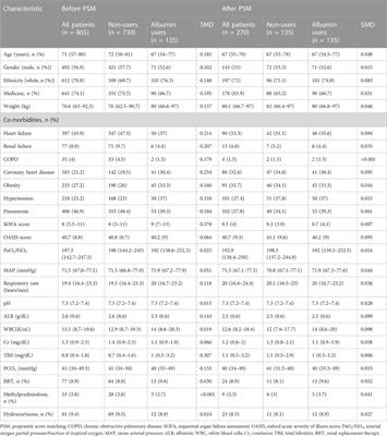 Early human albumin administration is associated with reduced mortality in septic shock patients with acute respiratory distress syndrome: A retrospective study from the MIMIC-III database